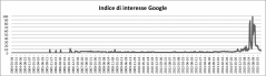 Figura 1. Indice di interesse di Google Trends. I valori in ordinata rappresentano la proporzione di ricerche eseguite immettendo come parola chiave “Gender” su Google tra il 2004 e il 2015 in Italia ponendo a 100 il numero massimo di ricerche effettuate nell’unità di tempo a maggiore frequenza (Fonte dei dati: Google Trends www.google.com/trends/).